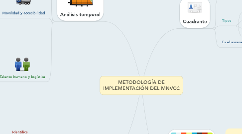 Mind Map: METODOLOGÍA DE IMPLEMENTACIÓN DEL MNVCC