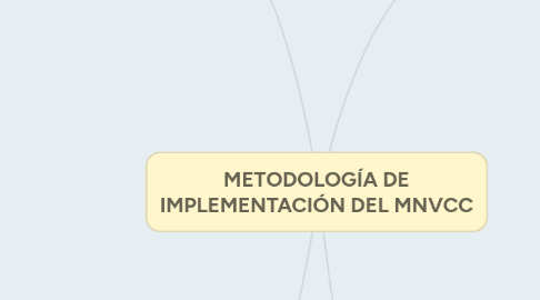 Mind Map: METODOLOGÍA DE IMPLEMENTACIÓN DEL MNVCC