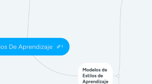 Mind Map: Estilos De Aprendizaje