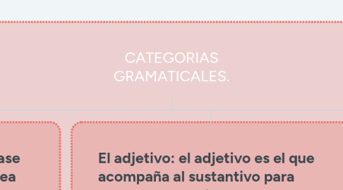 Mind Map: CATEGORIAS GRAMATICALES.