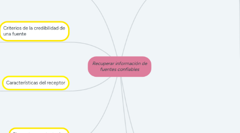 Mind Map: Recuperar información de fuentes confiables