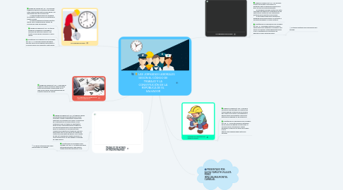 Mind Map: LAS JORNADAS LABORALES SEGÚN EL CÓDIGO DE TRABAJO Y LA CONSTITUCIÓN DE LA REPÚBLICA DE EL SALVADOR