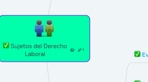 Mind Map: Sujetos del Derecho Laboral