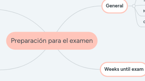 Mind Map: Preparación para el examen