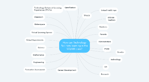 Mind Map: How can Technology facilitate learning in the STEAM class?