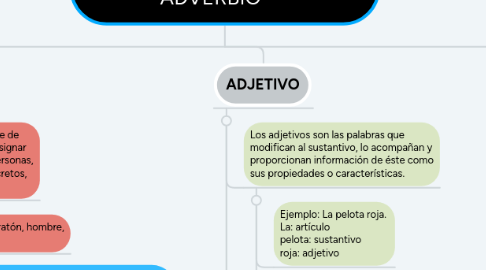 Mind Map: SUSTANTIVO, ADJETIVO Y ADVERBIO