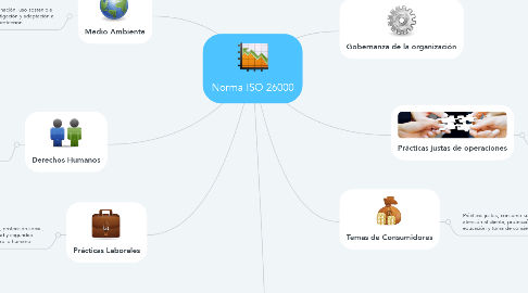 Mind Map: Norma ISO 26000