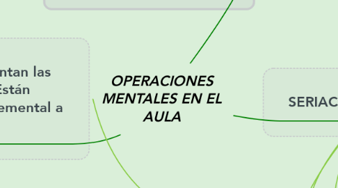 Mind Map: OPERACIONES MENTALES EN EL AULA