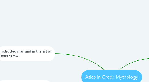 Mind Map: Atlas in Greek Mythology