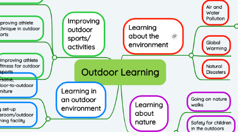 Mind Map: Outdoor Learning