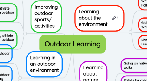 Mind Map: Outdoor Learning