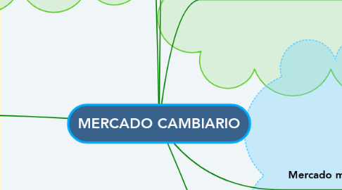 Mind Map: MERCADO CAMBIARIO