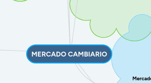 Mind Map: MERCADO CAMBIARIO