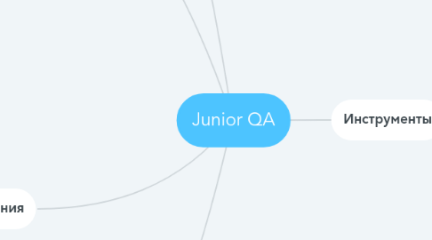 Mind Map: Junior QA