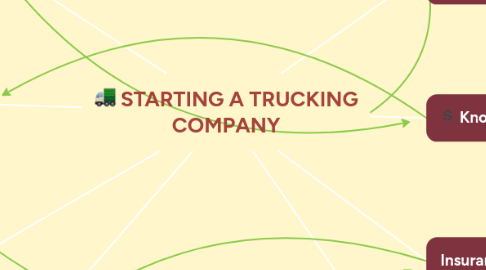 Mind Map: STARTING A TRUCKING COMPANY