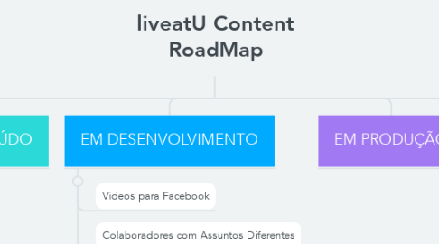 Mind Map: liveatU Content RoadMap