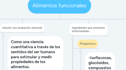 Mind Map: Alimentos funcionales