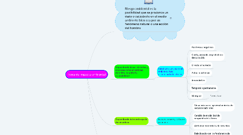 Mind Map: Tipos de impacto ambiental