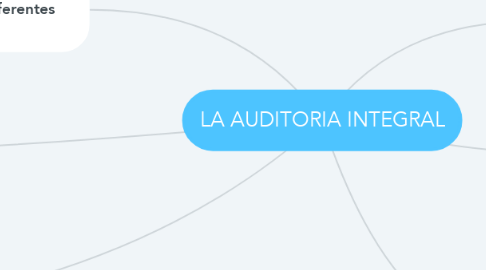 Mind Map: LA AUDITORIA INTEGRAL