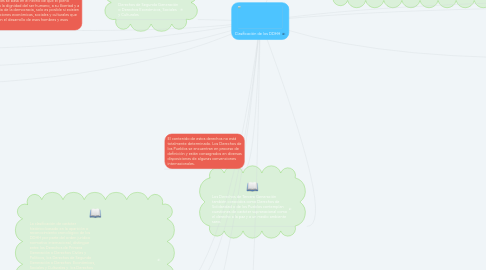 Mind Map: Clasificación de los DDHH