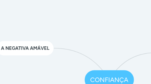 Mind Map: CONFIANÇA