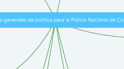 Mind Map: Lineamientos generales de política para la Policía Nacional de Colombia