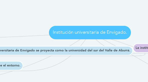 Mind Map: Institución universitaria de Envigado.