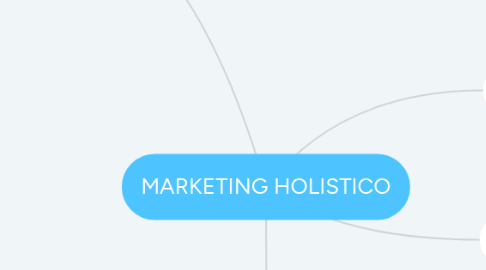 Mind Map: MARKETING HOLISTICO