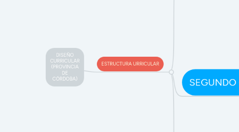 Mind Map: DISEÑO CURRICULAR (PROVINCIA DE CÓRDOBA)