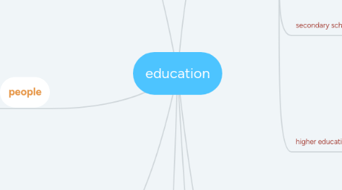 Mind Map: education