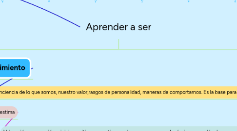 Mind Map: Aprender a ser