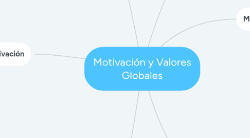 Mind Map: Motivación y Valores Globales