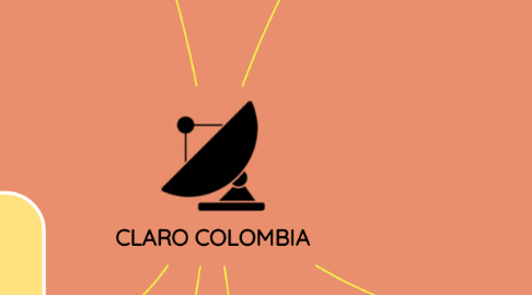 Mind Map: CLARO COLOMBIA