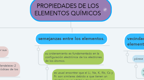 Mind Map: PROPIEDADES DE LOS ELEMENTOS QUÍMICOS