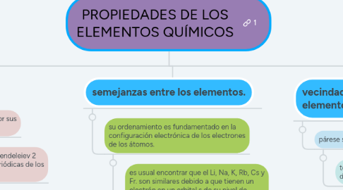 Mind Map: PROPIEDADES DE LOS ELEMENTOS QUÍMICOS