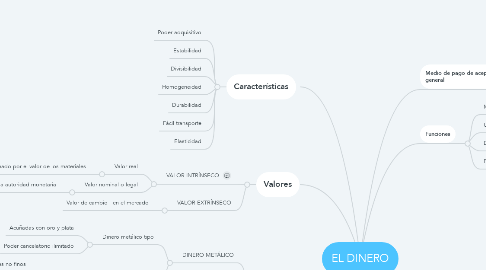 Mind Map: EL DINERO