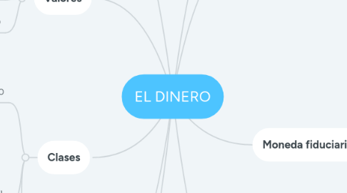 Mind Map: EL DINERO