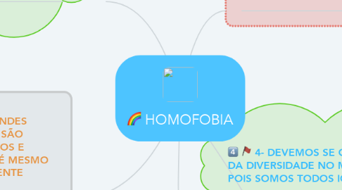 Mind Map: HOMOFOBIA