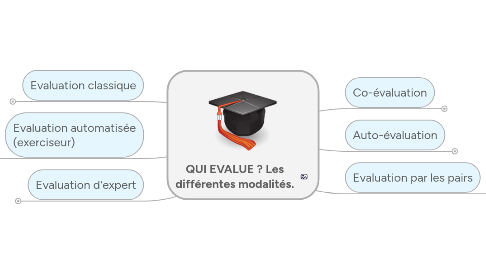 Mind Map: QUI EVALUE ? Les différentes modalités.