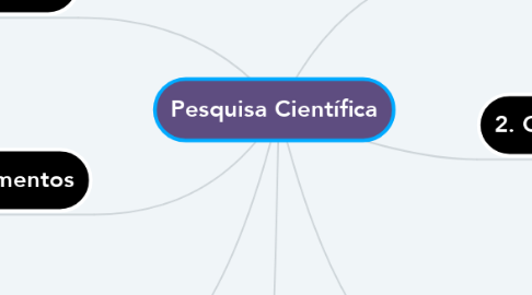 Mind Map: Pesquisa Científica