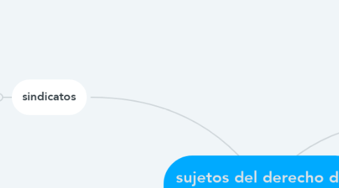 Mind Map: sujetos del derecho del laboral