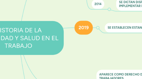 Mind Map: HISTORIA DE LA SEGURIDAD Y SALUD EN EL TRABAJO