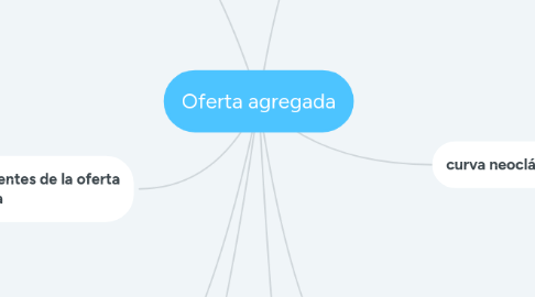Mind Map: Oferta agregada
