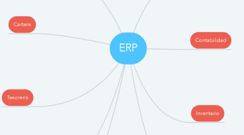 Mind Map: ERP