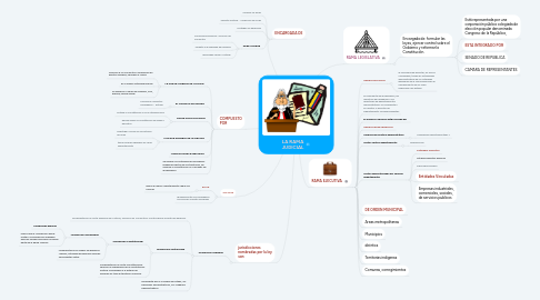 Mind Map: LA RAMA JUDICIAL