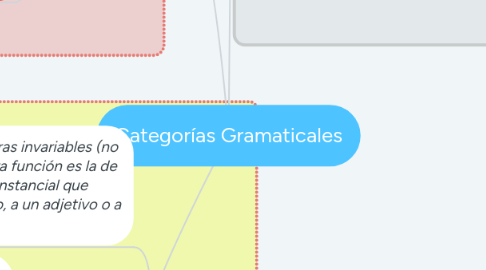 Mind Map: Categorías Gramaticales