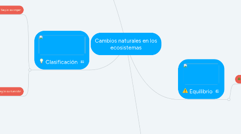 Mind Map: Cambios naturales en los ecosistemas