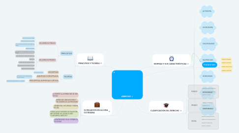 Mind Map: DERECHO