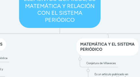 Mind Map: ELEMENTOS QUÍMICOS, SU MATEMÁTICA Y RELACIÓN CON EL SISTEMA PERIÓDICO