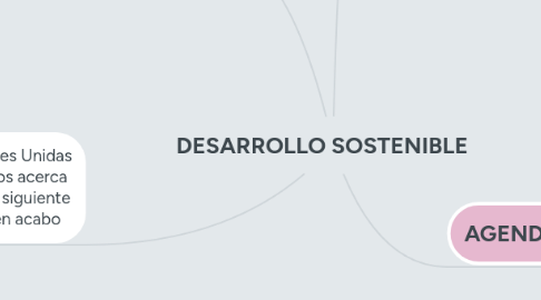 Mind Map: DESARROLLO SOSTENIBLE